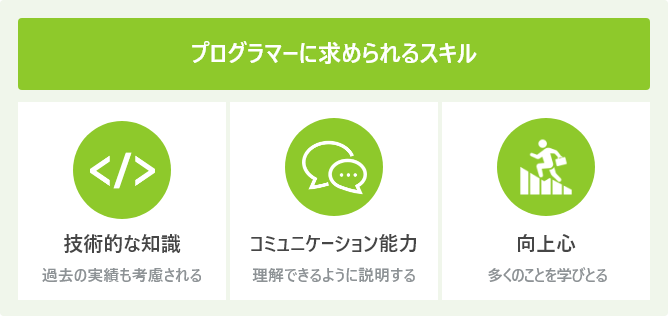 プログラマーに求められるスキル