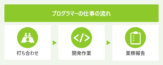 プログラマーの仕事の流れ
