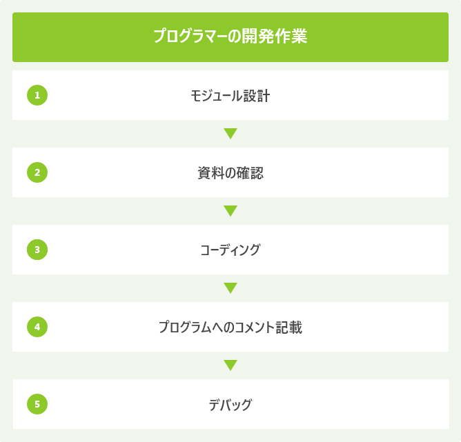 プログラマーの開発作業