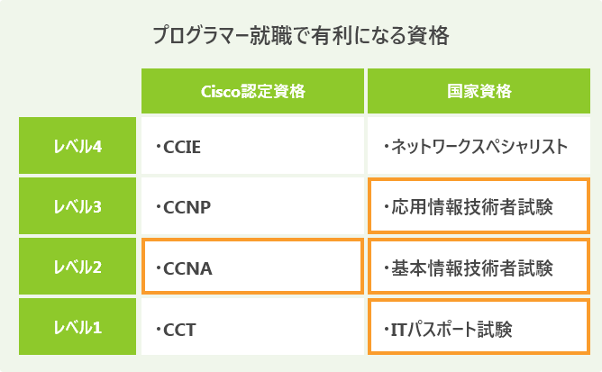 プログラマー就職で有利になる資格