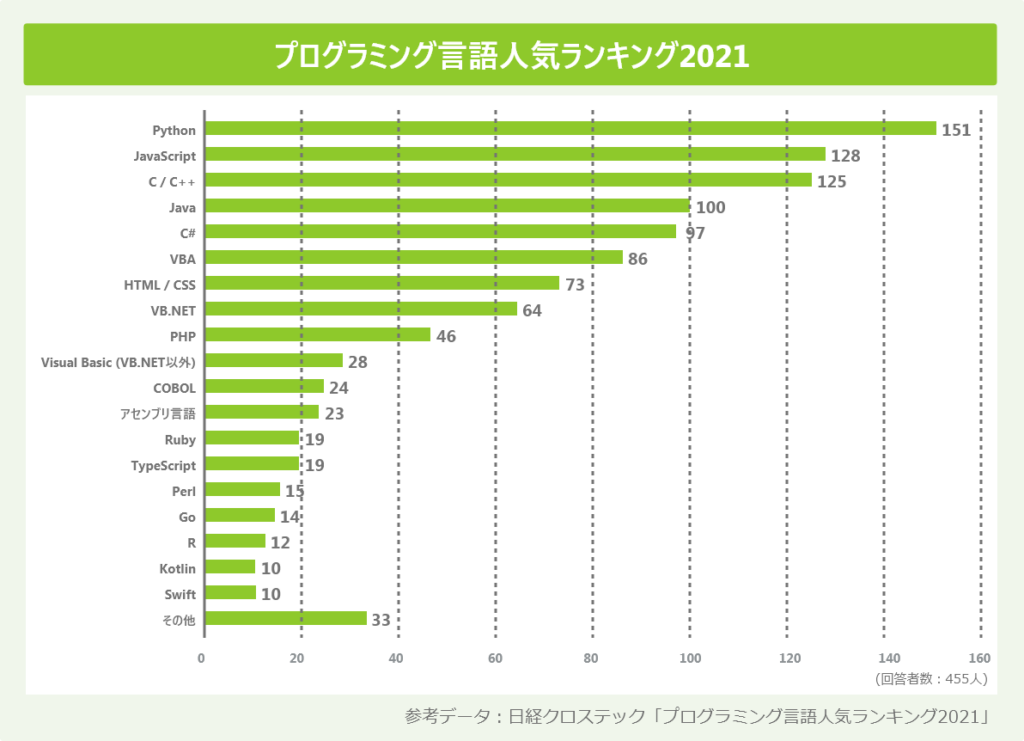 プログラミング言語人気ランキング2021