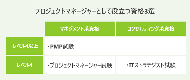 プロジェクトマネージャーとして役立つ資格3選