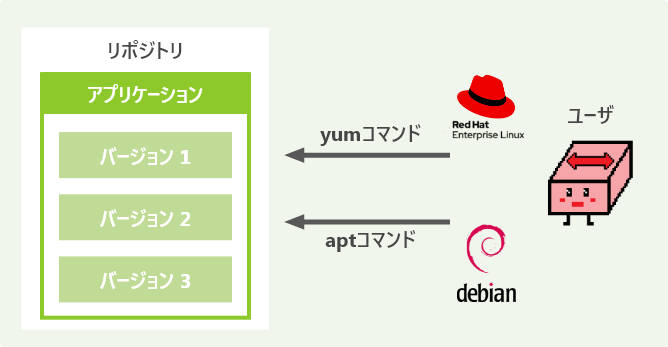 リポジトリ