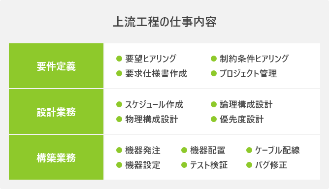 上流工程の仕事内容