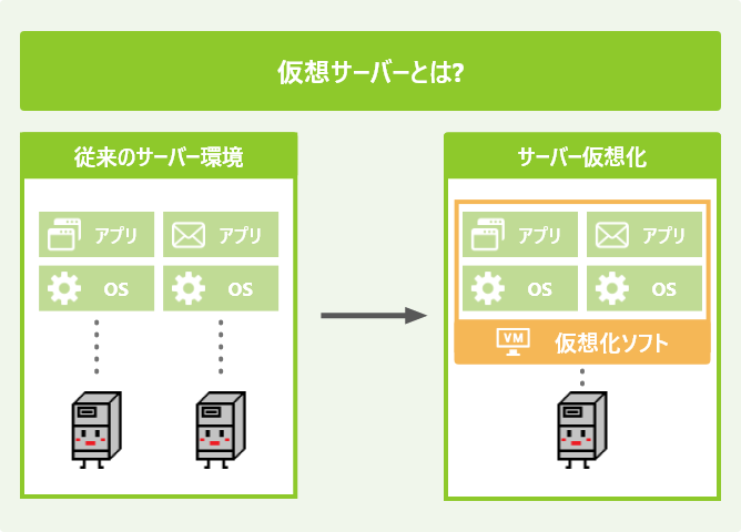 仮想サーバーとは