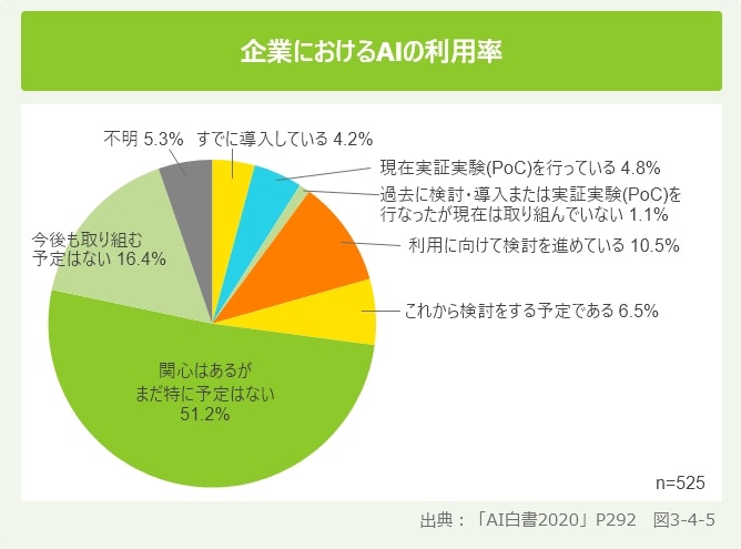 企業におけるAIの利用率