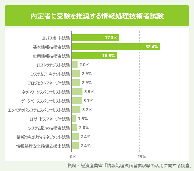 内定者に受験を推奨する情報処理技術者試験