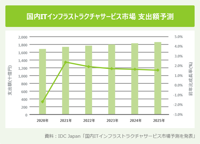 国内ITインフラストラクチャサービス市場 支出額予測