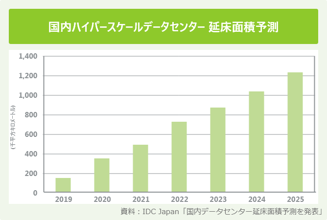 国内ハイパースケールデータセンター 延床面積予測