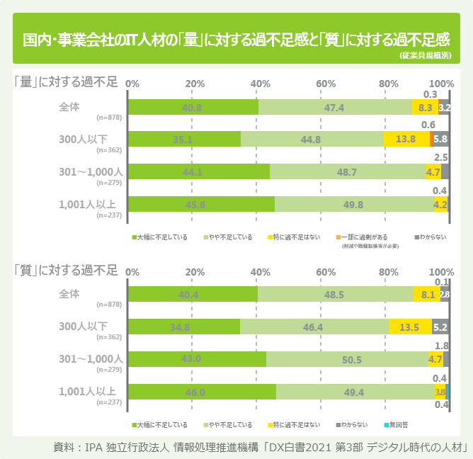 国内・事業会社のIT人材の「量」に対する過不足感と「質」に対する過不足感
