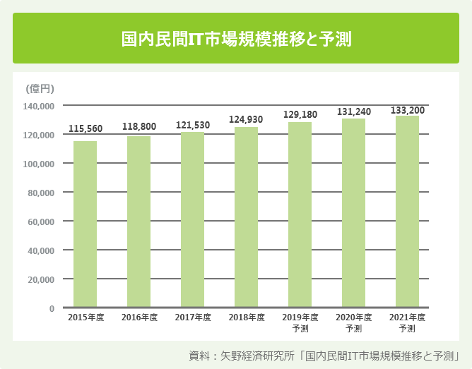 国内民間IT市場規模推移と予測