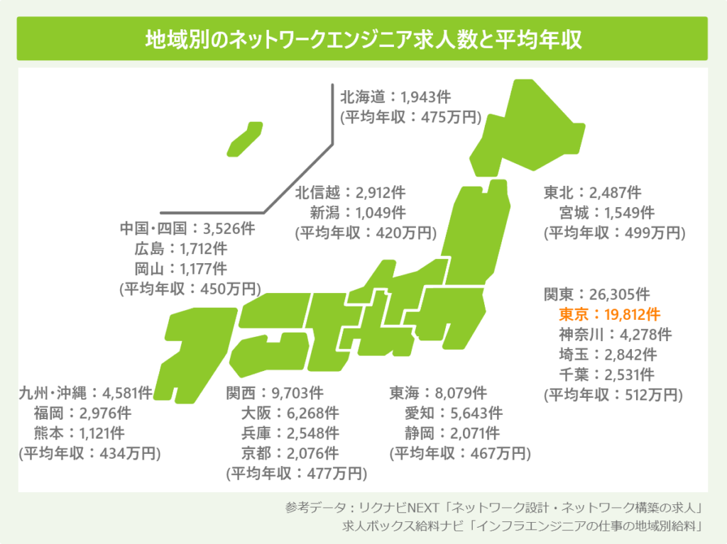 地域別のネットワークエンジニア求人数と平均年収