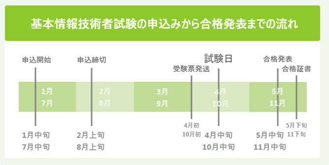 基本情報技術者試験の申込みから合格発表までの流れ