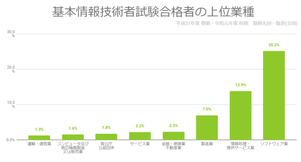 基本情報技術者試験合格者の業種
