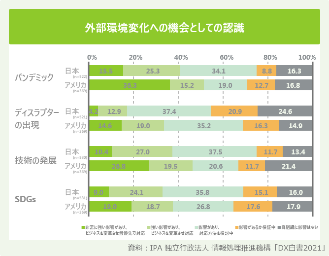 外部環境変化への機会としての認識