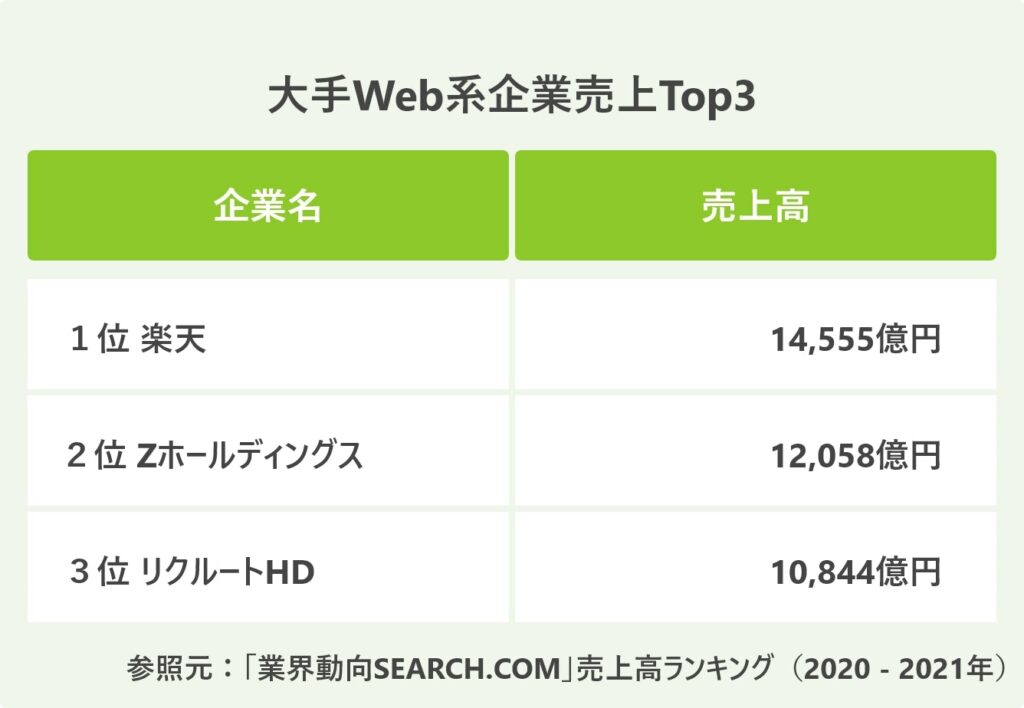 大手Web系企業売上Top3