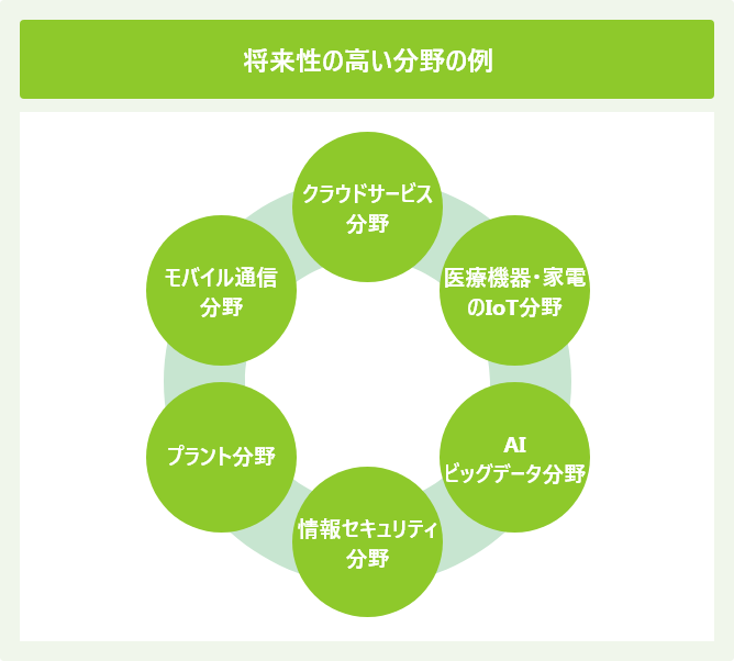 将来性の高い分野の例