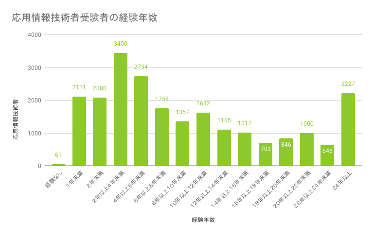 応用情報技術者受験者の経験年数