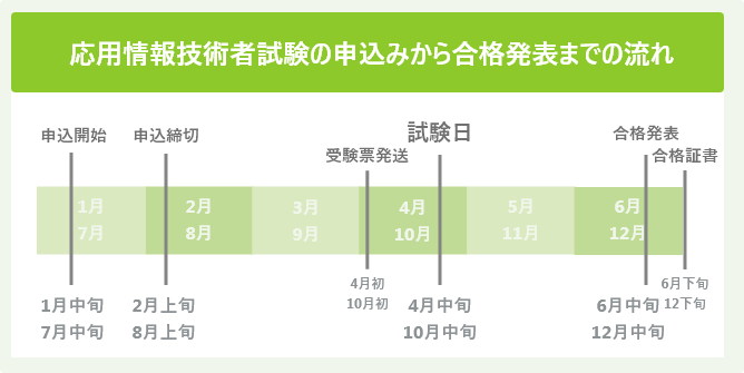 応用情報技術者試験の申込みから合格発表までの流れ