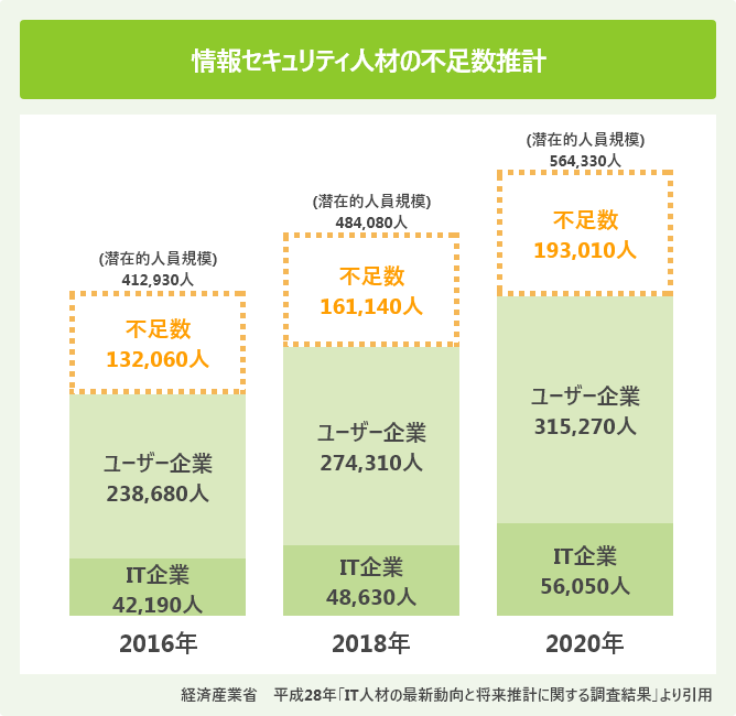 情報セキュリティ人材の不足数推計