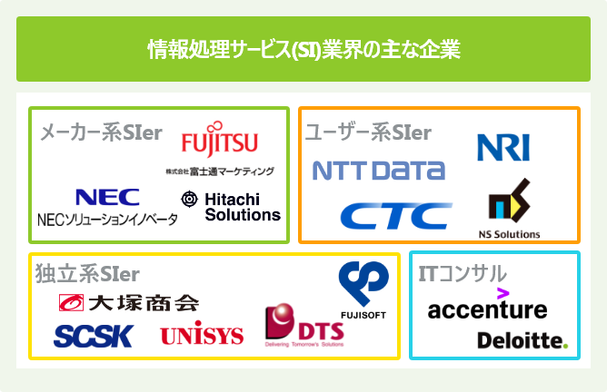 情報処理サービス(SI)業界の主な企業