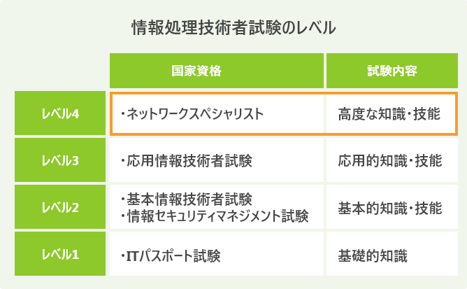 情報処理技術者試験のレベル