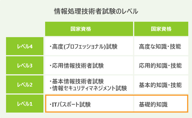 情報処理技術者試験のレベル_ITパスポート