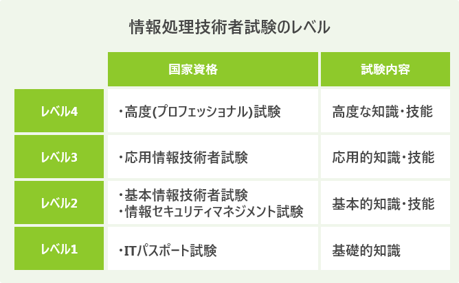 情報処理技術者試験のレベル