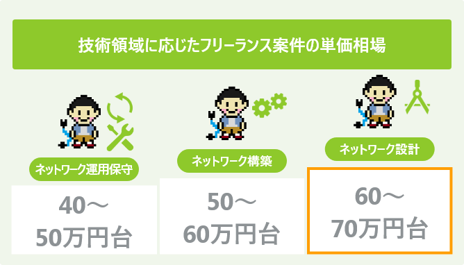 技術領域に応じたフリーランス案件の単価相場