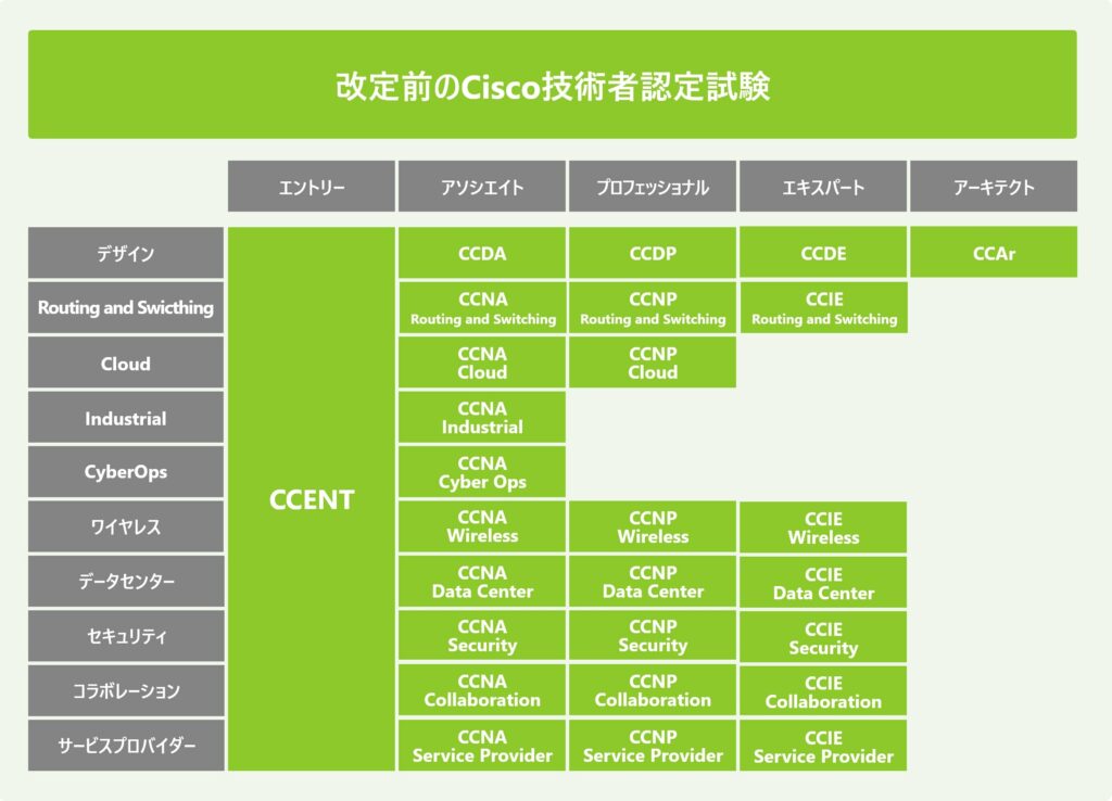改定前のCisco技術者認定試験