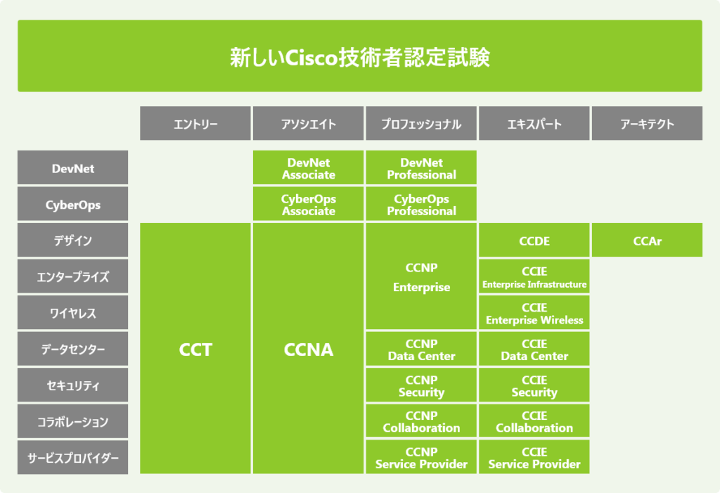 新しいCisco技術者認定試験