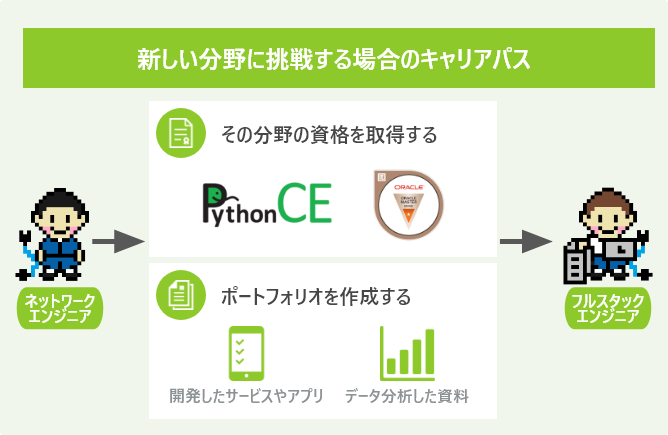 新しい分野に挑戦する場合のキャリアパス