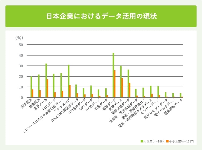 日本企業におけるデータ活用の現状