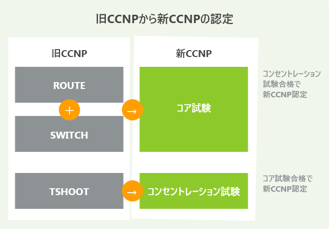 旧CCNPから新CCNPの認定