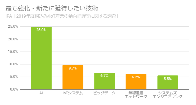 最も強化・新たに獲得したい技術