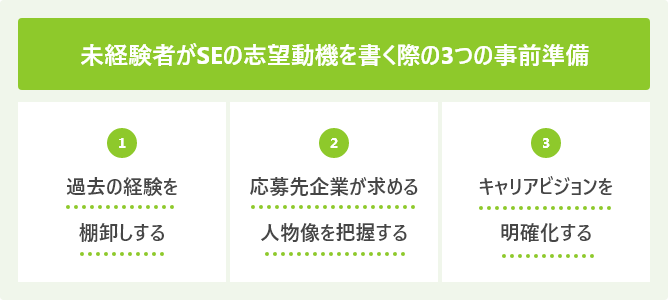 未経験者がSEの志望動機を書く際の3つの事前準備