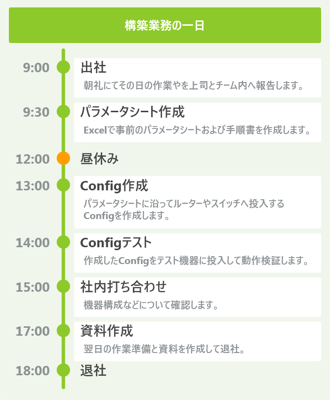 構築業務の一日