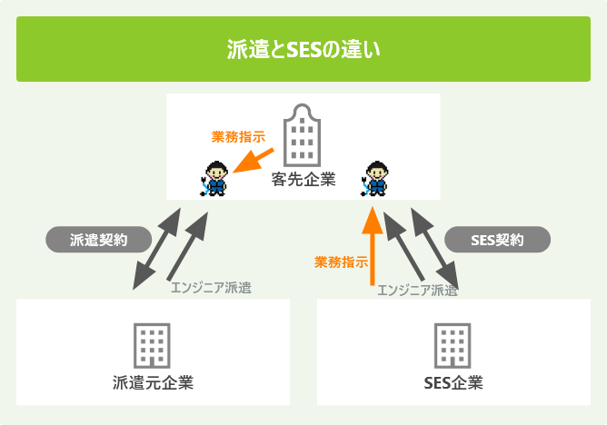 派遣とSESの違い