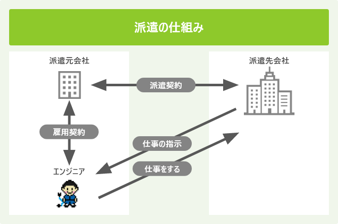 派遣の仕組み