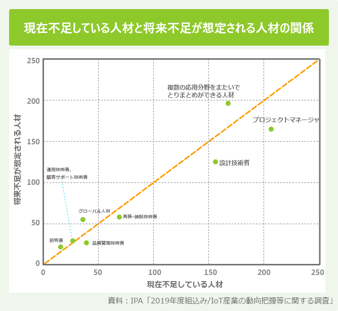 現在不足している人材と将来不足が想定される人材の関係