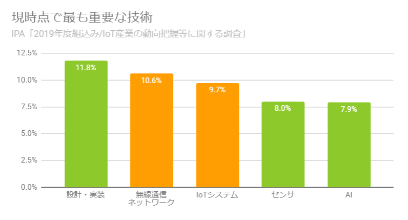 現時点で最も重要な技術