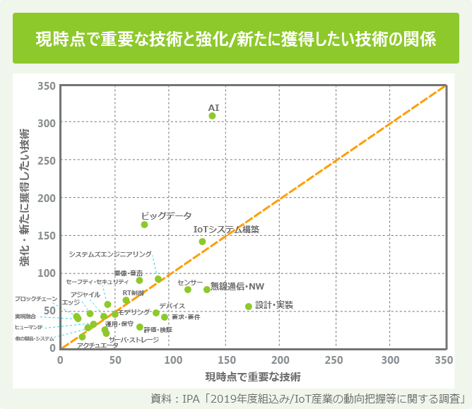 現時点で重要な技術と強化新たに獲得したい技術の関係