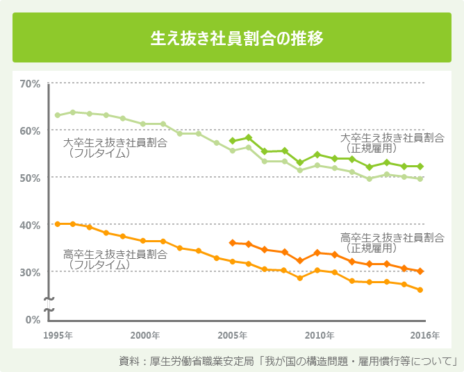 生え抜き社員割合の推移