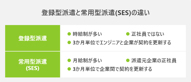 登録型派遣と常用型派遣(SES)の違い