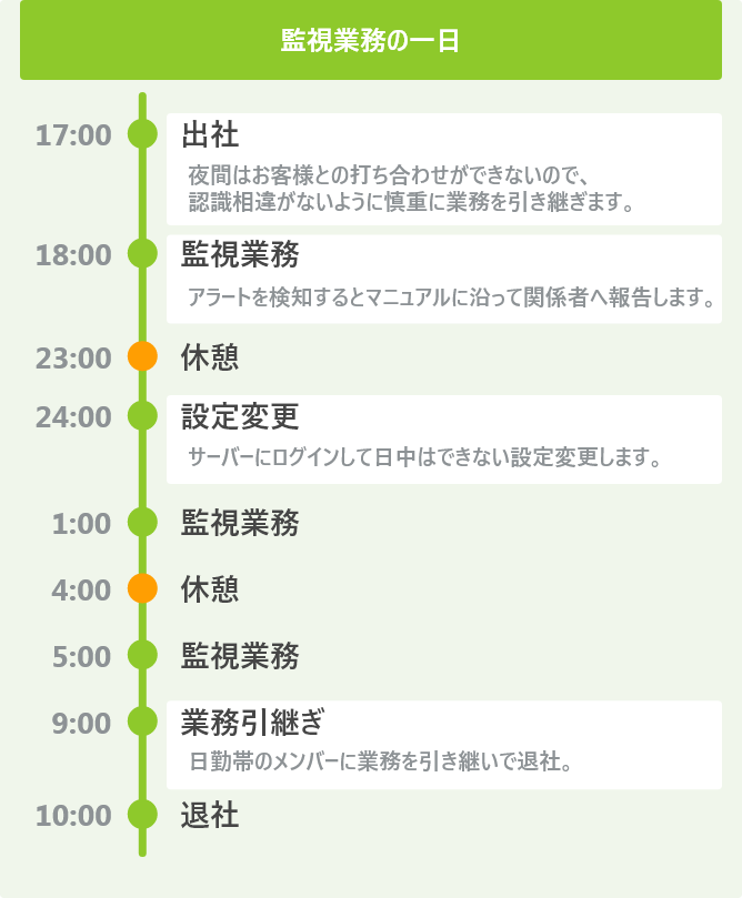 監視業務の一日