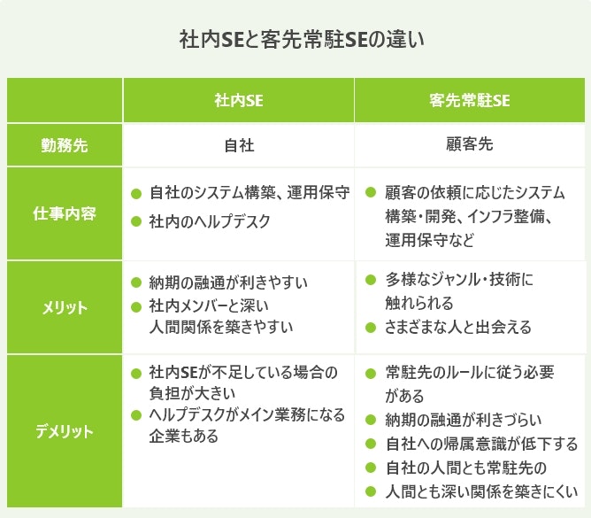 社内SEと客先常駐SEの違い
