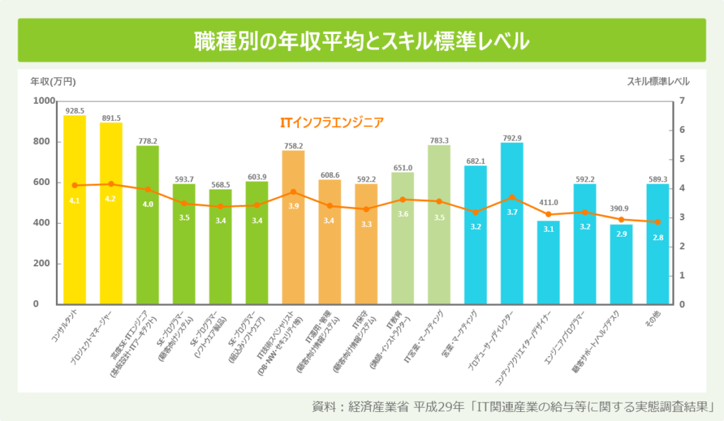 職種別の年収平均とスキル標準レベル