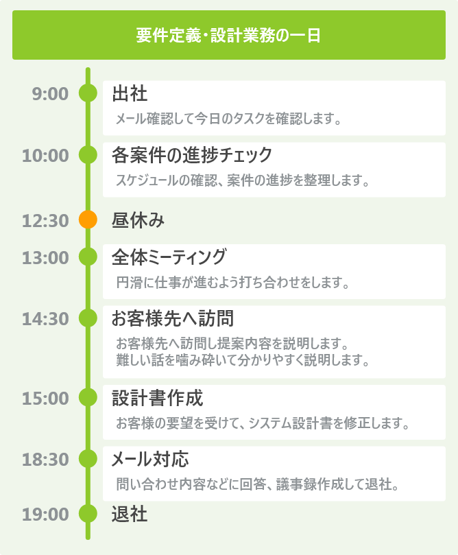 要件定義・設計業務の一日