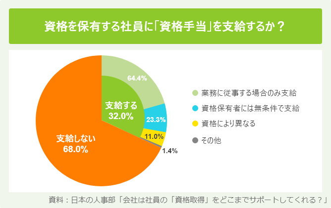 資格を保有する社員に「資格手当」を支給するか？
