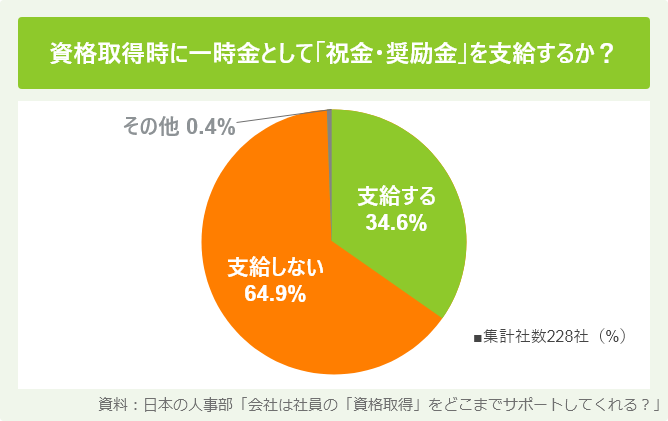 資格取得時に一時金として「祝金・奨励金」を支給するか？
